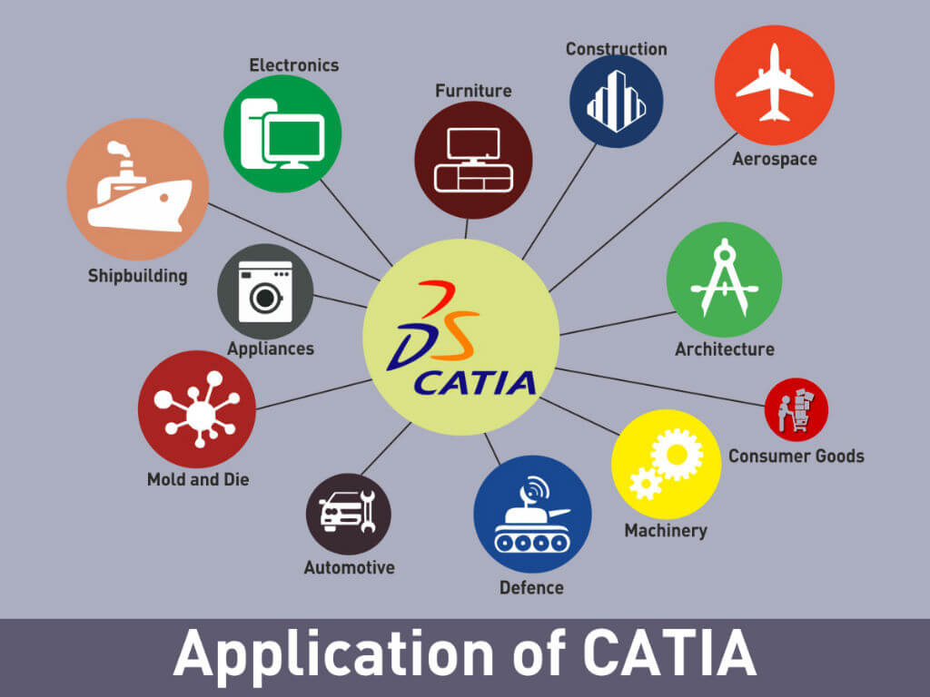 What is CATIA and how is it related to Product Design?